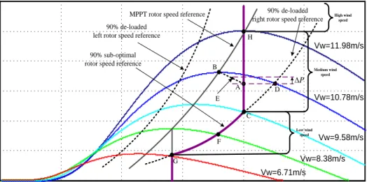 Figure 2.10 90% PMSG-WT sub-optimal operation curve 