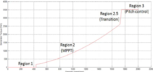 Figure 3.1 Variable-speed turbine operating regions of the CART2 model 