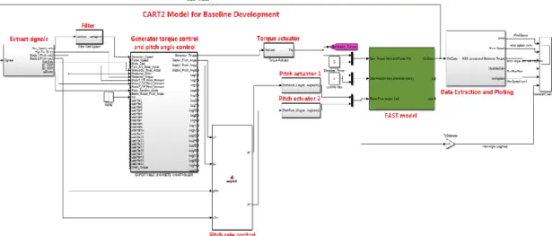 Figure 3.2 The configuration of CART2 simulink model  