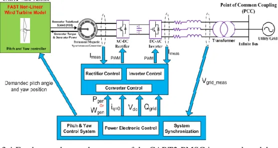 Figure 3.4 Fundamental control structure of the CART2-PMSG integrated model