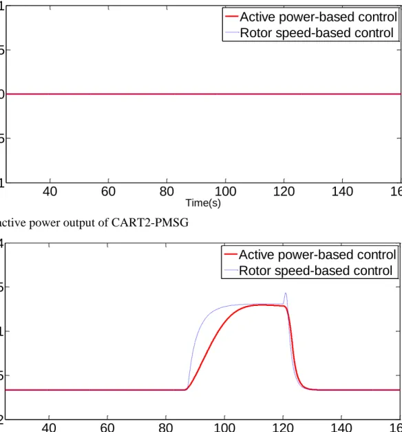 Figure 3.8 Simulation results for the PMSG model under step-wise wind speed conditions  As shown in Figure 3.8, wind speed changes from 11 m/s to 13m/s and returns to  11m/s with a step change of 1m/s