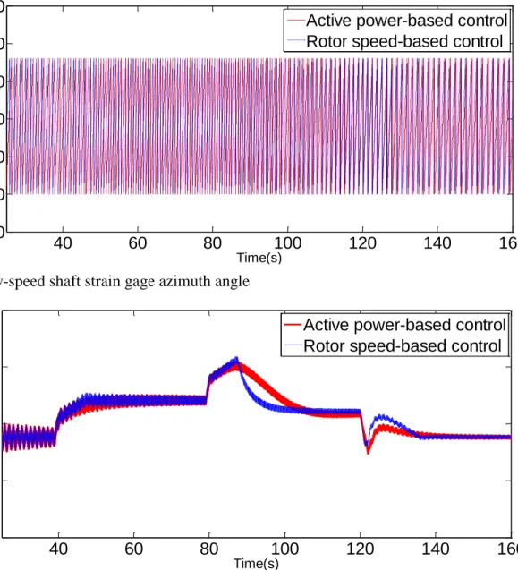 Figure 3.9 Simulation results for FAST-based CART2 model under step-wise wind speed  conditions 