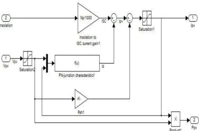Fig 3.6: SIMULINK model of photovoltaic array 