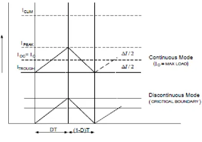 Fig. 4.3 – Inductor Current waveform 