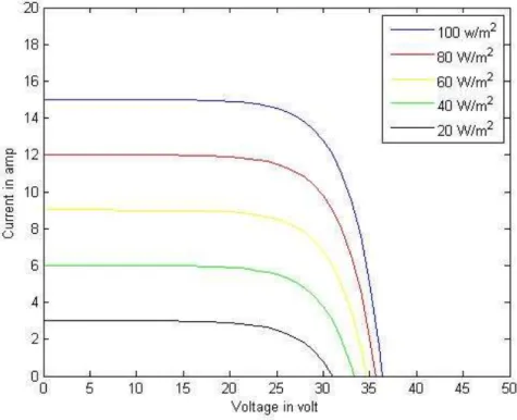 Figure 6.2 P-V characteristic of a solar array for a fixed temperature but varying irradiance  25 