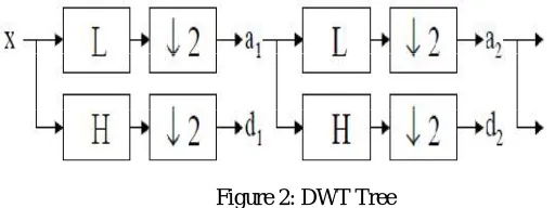 Figure 1: Architecture of Proposed System