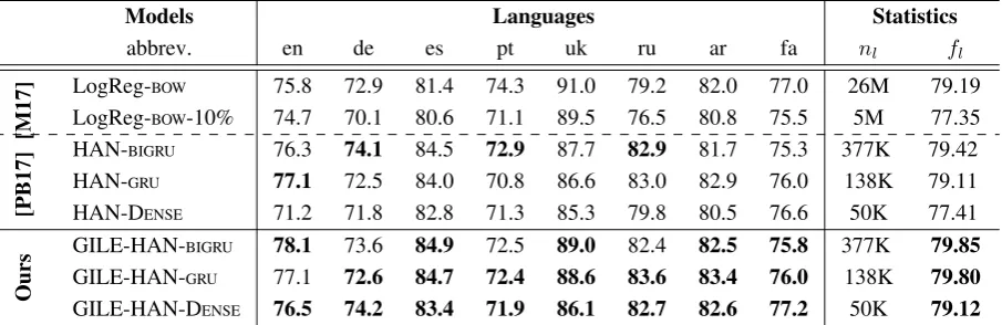 Table 4: Full-resource classification results on general (Yg) topic labels with DENSE and GRU encoders