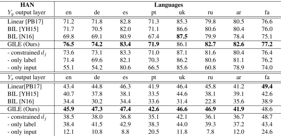 Table 5: Direct comparison with previous bilinear input-label models, namely, BIL [YH15] and BIL [N16], andwith our ablated model variants using the best monolingual configuration (HAN) from Table 3 on both general(upper half) and specific (lower half) lab