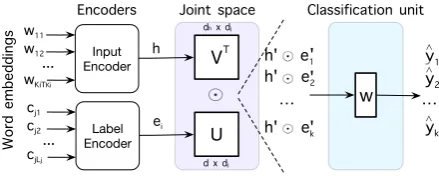Figure 1: Each encoded text and label are projectedto a joint input-label multiplicative space, the outputof which is processed by a classification unit withlabel-set-size independent parametrization.