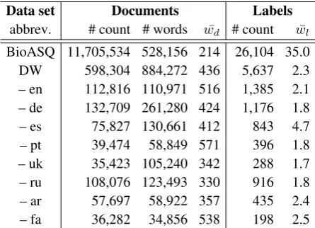 Table 1: Data set statistics. #count is the number ofdocuments, #words are the number of unique words inthe vocabulary V, ¯wd and ¯wl are the average numberof words per document and label, respectively.