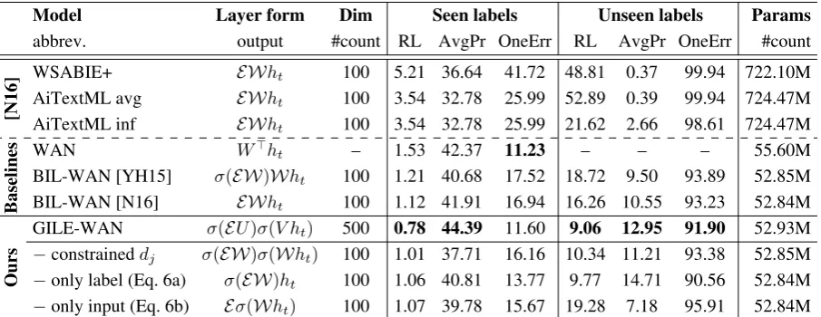 Table 2: Biomedical semantic indexing results computed over labels seen and unseen during training, i.e., thefull-resource versus zero-resource settings