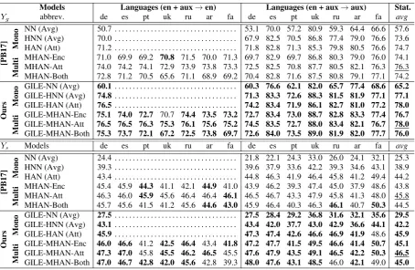 Table 3: Full-resource classification results on general (upper half) and specific (lower half) labels usingmonolingual and bilingual models with DENSE encoders on English as target (left) and the auxiliary language astarget (right)