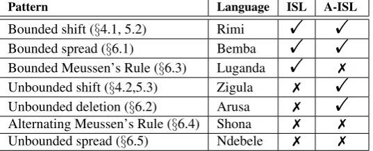 Table 1: Summary of analyses.