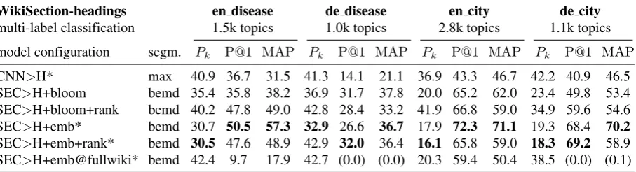 Table 3: Results for topic segmentation and single-label classification on four WIKISECTION data sets