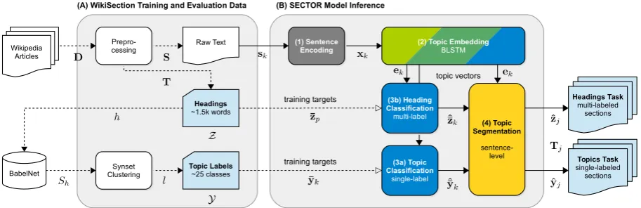 Figure 2: Training and inference phase of segmentation and topic classification (SECTOR)