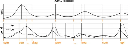 Figure 4: Embedding deviations emddocumentfirst derivative of vector movement over sentenceskis shown as black lines, the axis labels indicate groundk and bemdkof the smoothed SECTOR topic embeddings for example Trichomoniasis