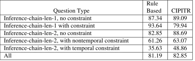 Table 2: F1 scores(%) of CIPITR and rule-based model(as in Sec.6.2.1) on WebQuestionsSP test set having1,639 queries.