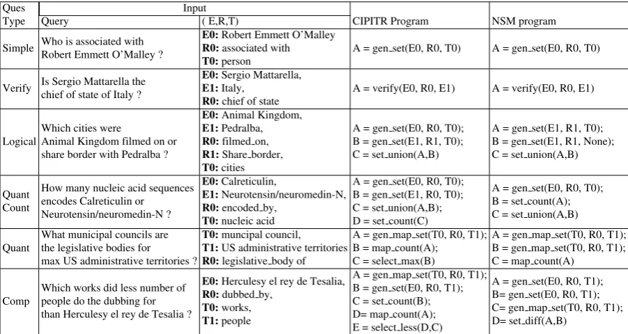 Table 5: Qualitative analysis of programs for different type of question for CIPITR and NSM.