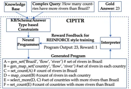 Figure 1: The CIPITR framework reads a natural lang-uage query and writes a program as a sequence ofactions, guided at every step by constraints posed bythe KB and the answer-type