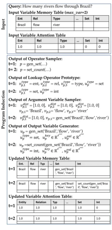 Figure 4: An example of a CIPITR execution tracedepicting the internals of memory and action samplingto generate the program: (A = gen−set(Brazil, flow,river), B = set−count(A)).