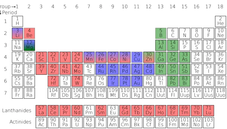 Figure 1.2: Periodic table and elements that can be used to form a Heusler alloy. Blue elements can beX atoms, red elements can be Y atoms, while green elements can be Z atoms.
