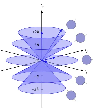 Figure 2.1: Schematic representation of the orbital momentum for an electron in a dto state, corresponding l = 2 and ml = −2, 