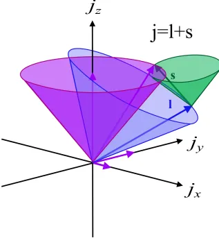 Figure 2.2: Schematic representation of the coupling of orbital and magnetic momenta.