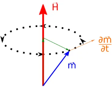 Figure 2.4: Precession of the magnetic moment around a magnetic ﬁeld.