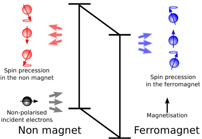 Figure 2.7: Spin transfer torque between non-collinearly magnetised ferromagnetic layers.
