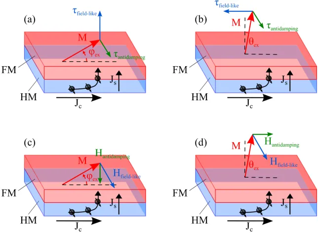 Figure 2.16: Schematic of a non magnetic heavy metal/ferromagnetic metals bilayer with (a) in-plane and(b) out-of-plane magnetisation.τ Jc is the charge current injected in-plane, Js is the resulting spin current.anti-damping and τﬁeld-like are the two tor