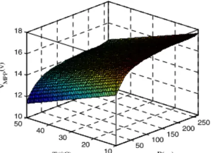 Fig. 2. Optimal P-V characteristic                                                                            Fig