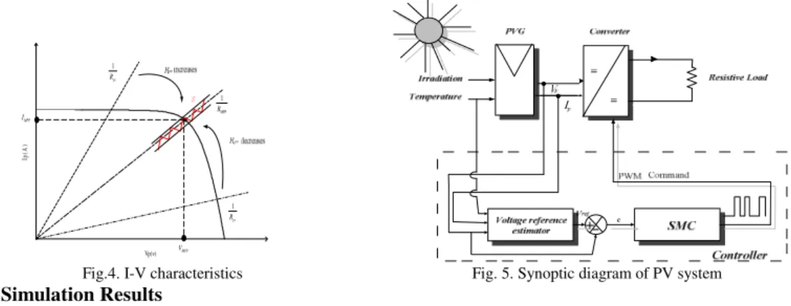 Table 1. PV  system Specifications  