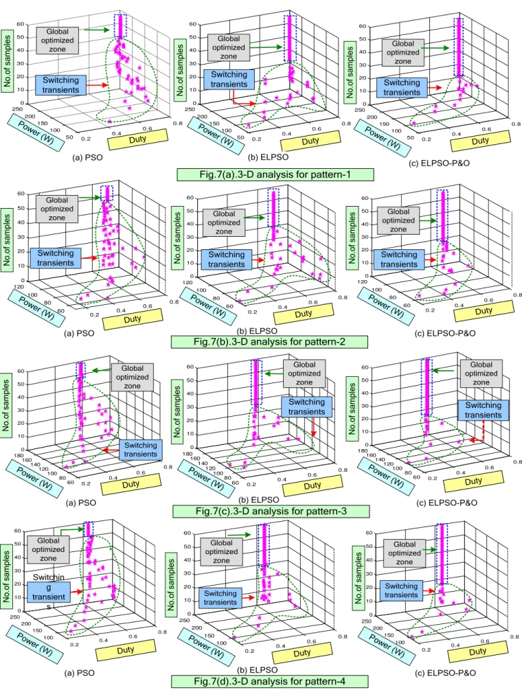 Fig. 12. Switching transient analysis for different shade .