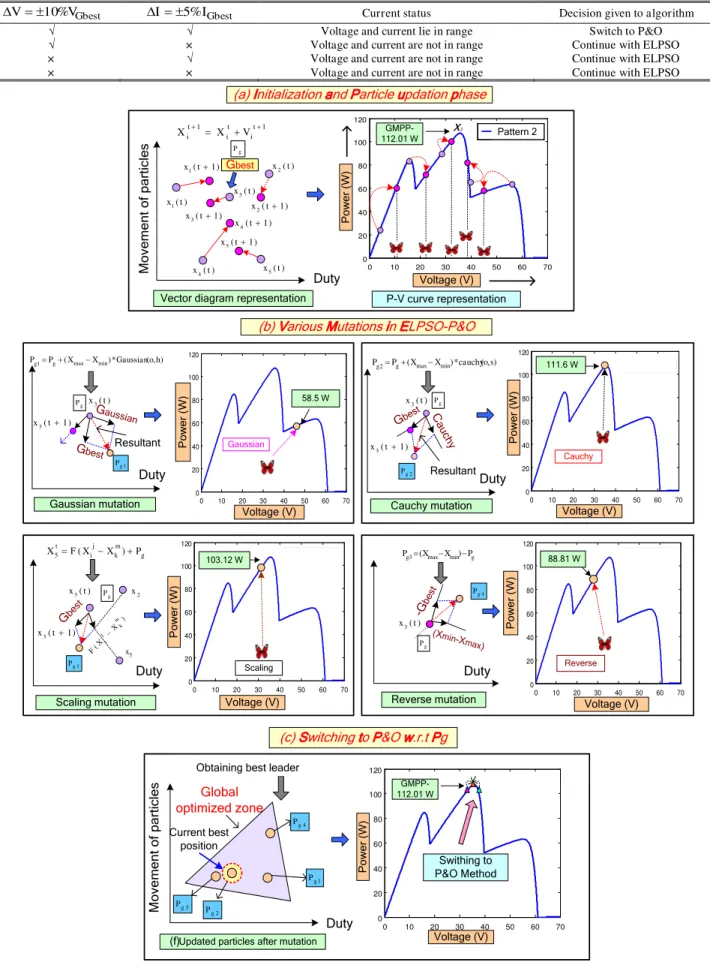 Fig. 8.Postulation of proposed ELPSO-P&amp;O method 