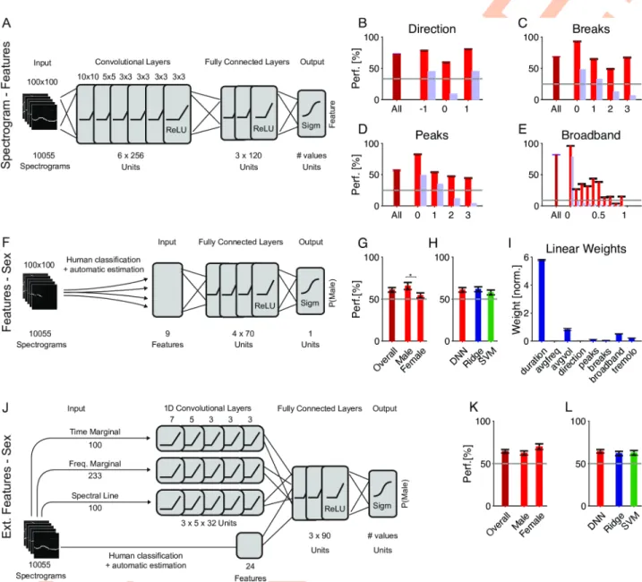 Fig 4. Features alone are insufficient to explain the DNN classification performance. A Features of individual vocalizations can also be measured using dedicated convolutional DNNs, one per feature, with identical architecture as for sex classification (se