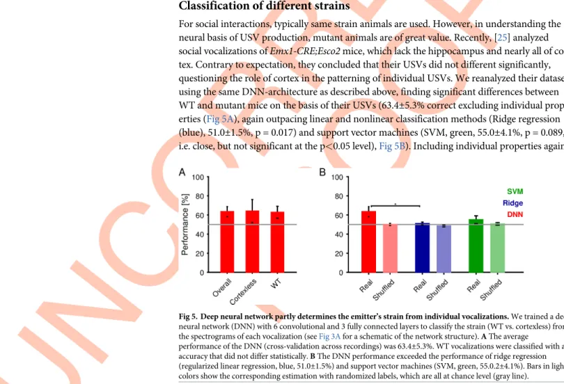 Fig 5. Deep neural network partly determines the emitter’s strain from individual vocalizations