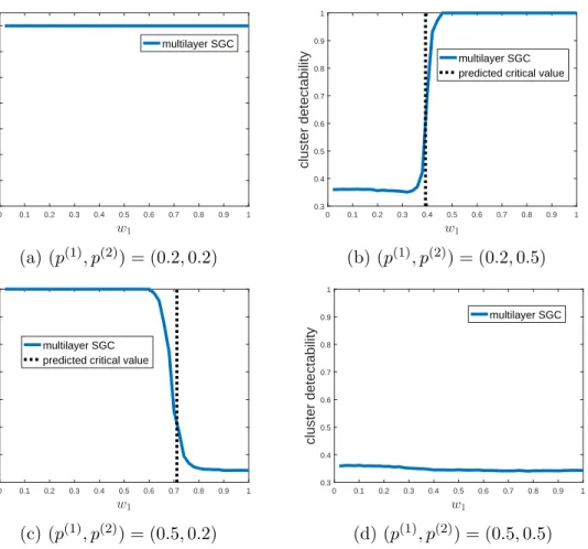 Figure 6.4: The effect of the layer weight vector w = [w 1 w 2 ] T on the accuracy of multilayer SGC with respect to difference noise level {p (`) } 2 `=1 for the two-layer correlated graph model