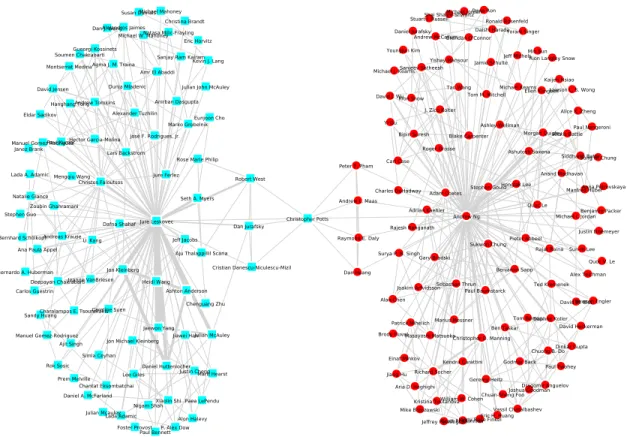 Figure 6.5: Ground-truth clusters of the collected Leskovec-Ng collaboration network.