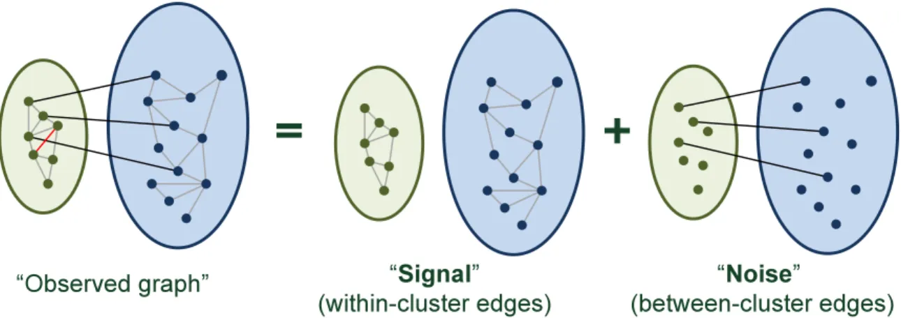 Figure 1.1: An illustration of the connectivity structure of a graph generated from a block model with K = 2 clusters.