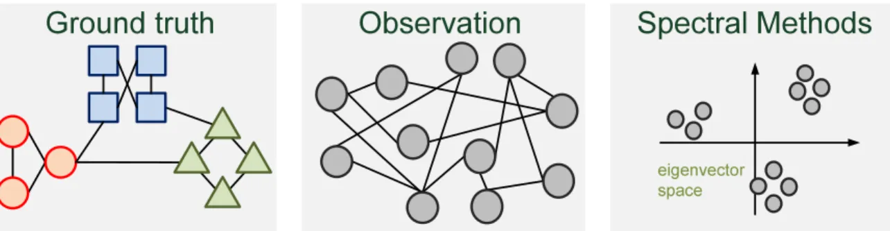 Figure 1.2: An illustration of graph spectral decomposition methods for graph clus- clus-tering