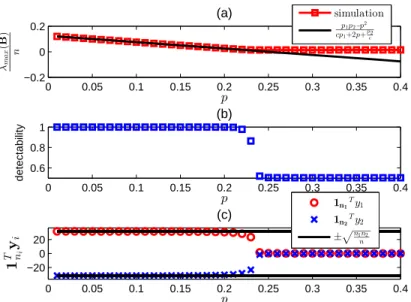 Figure 3.1: Validation of theoretical critical phase transition threshold (3.24) for two communities generated by a stochastic block model