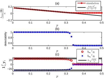 Figure 3.2: Validation of theoretical critical phase transition threshold (3.24) for two communities generated by a stochastic block model