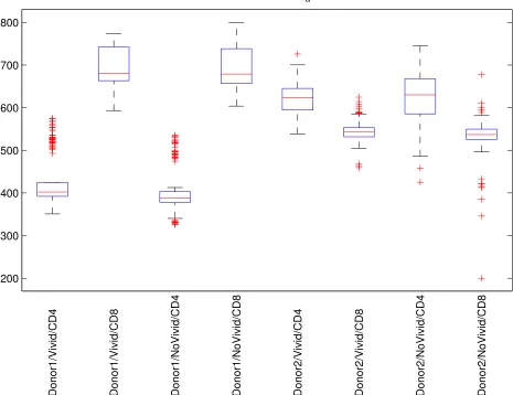 Figure 9: Box plots illustrating variability in estimates for the parameter E [Xa].