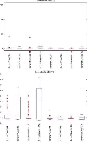 Figure 15: Box plots illustrating variability in estimates for the parameter SD