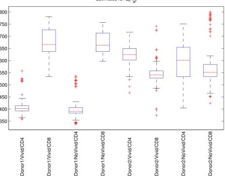 Figure 23: Box plots illustrating variability in estimates for the parameter E [Xa] when the parameterE�T div0�is ﬁxed.