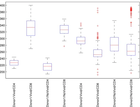 Figure 24: Box plots illustrating variability in estimates for the parameter SD [Xa] when the parameterE�T div0�is ﬁxed.
