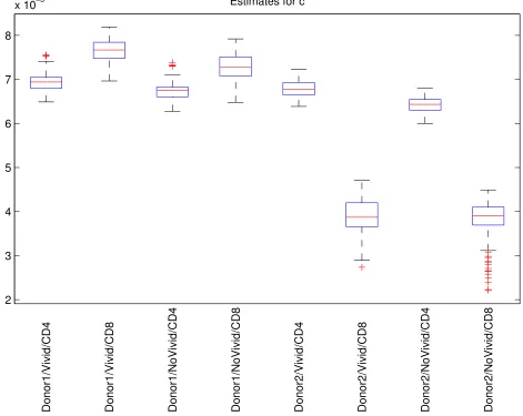 Figure 25: Box plots illustrating variability in estimates for the parameter c�� when the parameter ET div0isﬁxed.
