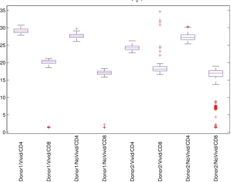 Figure 26: Box plots illustrating variability in estimates for the parameter SD0�TE�T div�� div0when the parameteris ﬁxed.