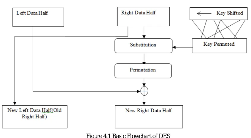 Figure 4.1 Basic Flowchart of DES 
