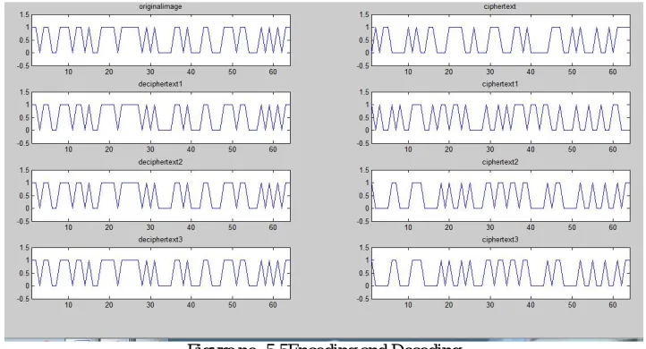 Figure no. 5.5Encoding and Decoding  